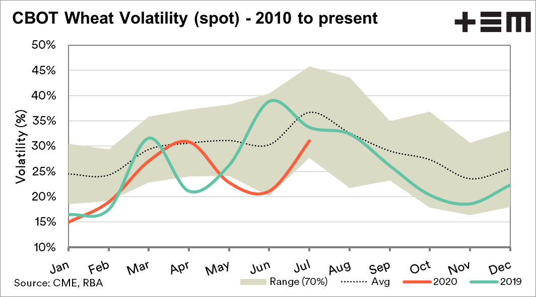 CBOT WHEAT VOLATILITY