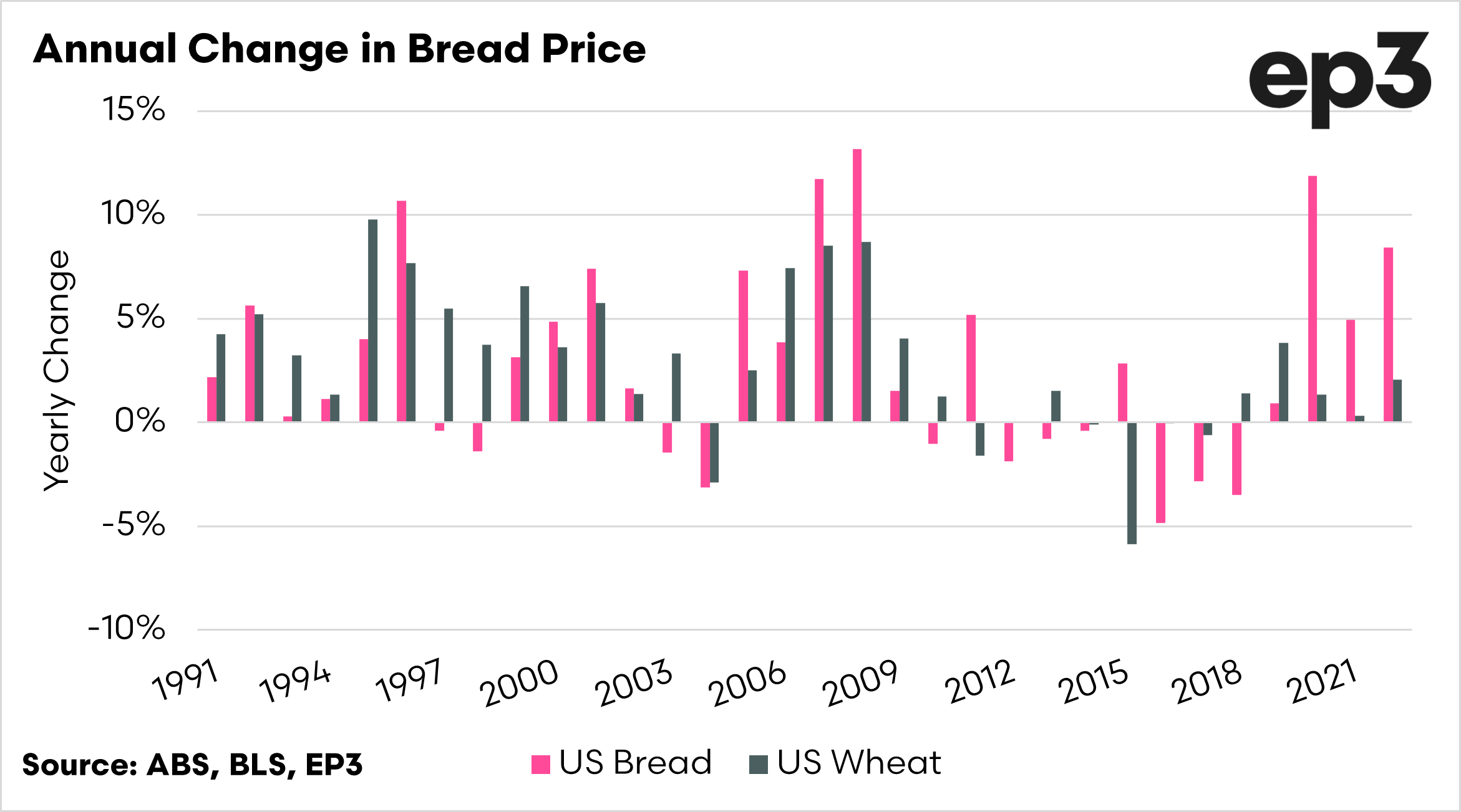 Food Inflation Bread Episode 3
