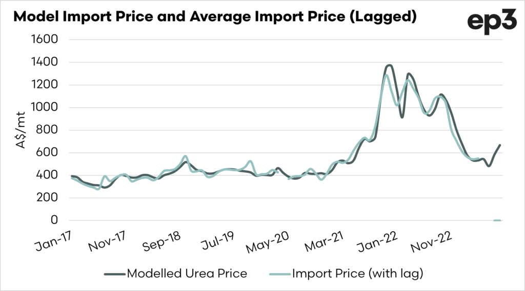 Judging our urea price in Australia. Episode 3